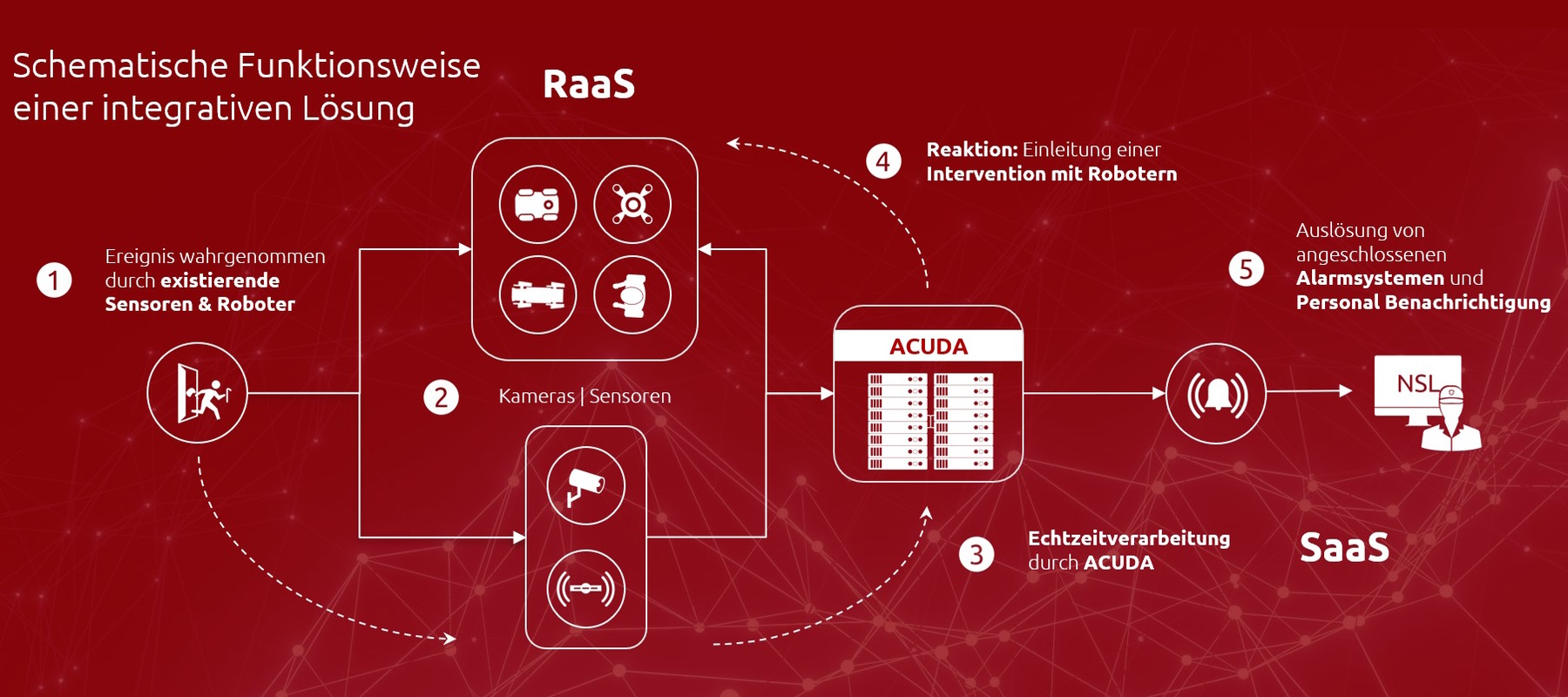 Scheme of an integrative security solution