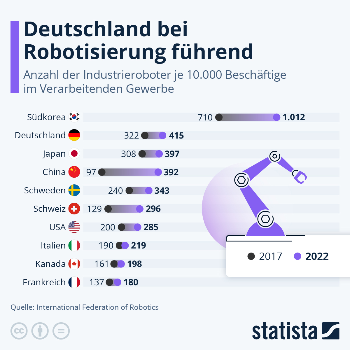 Deutschland bei der Robotisierung führend_copyright by statista