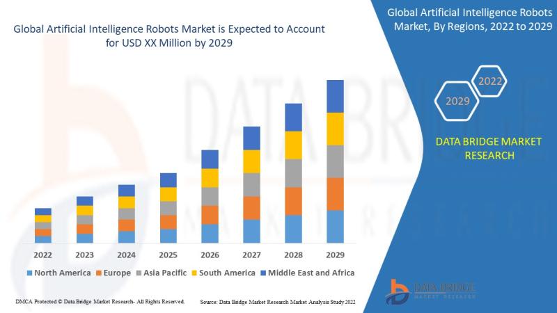 Growing of KI robotic market, source and copyright by data bridge market research